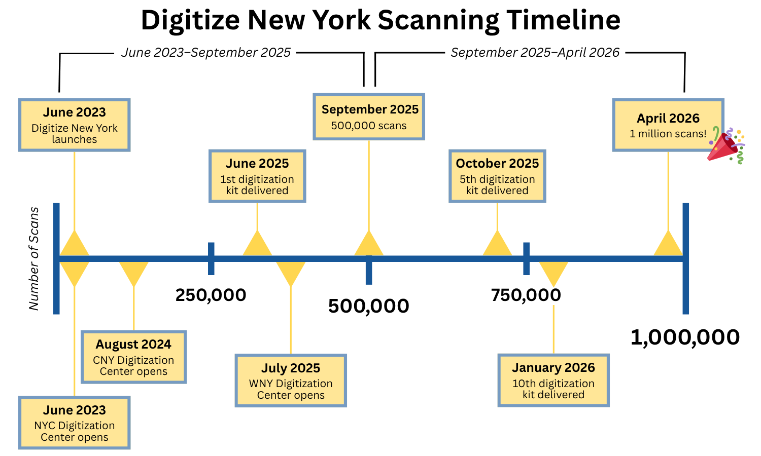 Digitize New York: 1 million scans (timeline infographic)